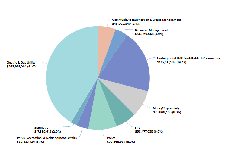 a pie chart breaking down the entire budget by department.